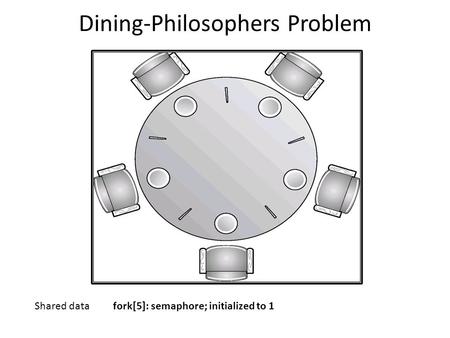 Dining-Philosophers Problem Shared data fork[5]: semaphore; initialized to 1.