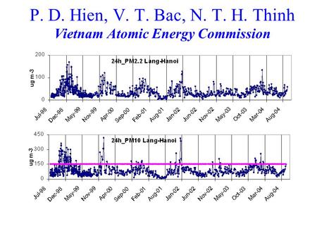 P. D. Hien, V. T. Bac, N. T. H. Thinh Vietnam Atomic Energy Commission.