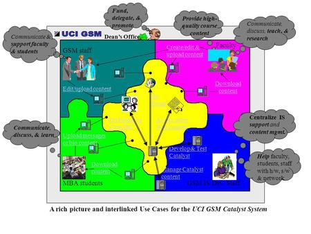 Enterprise Mandala Dean’s Office A rich picture and interlinked Use Cases for the UCI GSM Catalyst System MBA students GSM staff Faculty GSM IS Dev. Staff.