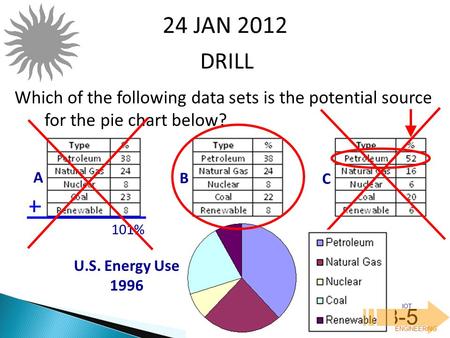IOT POLY ENGINEERING 3-5 DRILL 24 JAN 2012 Which of the following data sets is the potential source for the pie chart below? A B C U.S. Energy Use 1996.