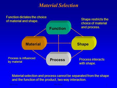 Ken YoussefiSJSU, ME dept. 1 Material Selection Function MaterialShape Process Material selection and process cannot be separated from the shape and the.