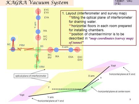 KAGRA Vacuum System 130801 VAC (YS) 1 1. Layout (interferometer and survey map) **tilting the optical plane of interferometer for draining water. **horizontal.