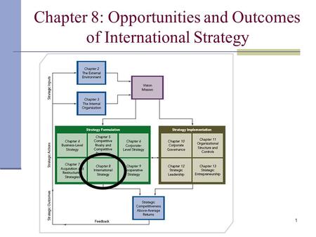 Chapter 8: Opportunities and Outcomes of International Strategy