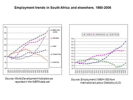 Employment trends in South Africa and elsewhere, 1980-2006 Source: World Development Indicators as reported in the WEFA data set Source: Employment (1980=100)