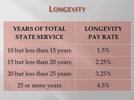 1 YEARS OF TOTAL STATE SERVICE LONGEVITY PAY RATE 10 but less than 15 years1.5% 15 but less than 20 years2.25% 20 but less than 25 years3.25% 25 or more.