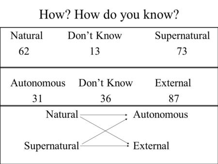 How? How do you know? NaturalDon’t KnowSupernatural 621373 Autonomous Don’t KnowExternal 31 36 87 NaturalAutonomous SupernaturalExternal.