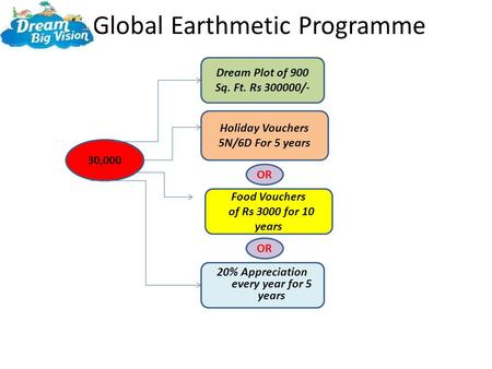 1. Global Earthmetic Programme 30,000 Dream Plot of 900 Sq. Ft. Rs 300000/- Food Vouchers of Rs 3000 for 10 years Holiday Vouchers 5N/6D For 5 years 20%