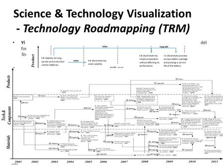 Yi Zhang, Ying Guo, Xuefeng Wang, Donghua Zhu, Alan L. Porter. A hybrid visualisation model for technology roadmapping: bibliometrics, qualitative methodology.