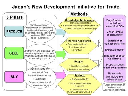 3 Pillars Japan’s New Development Initiative for Trade PRODUCE SELL BUY Supply-side support in production and processing that benefit those engaged in.