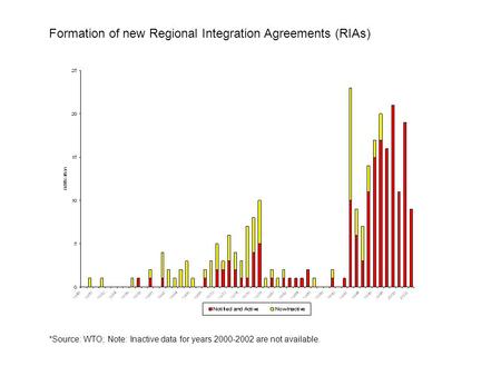 Formation of new Regional Integration Agreements (RIAs) *Source: WTO; Note: Inactive data for years 2000-2002 are not available.