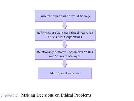 Figure 6-2: Making Decisions on Ethical Problems General Values and Norms of Society Definition of Goals and Ethical Standards of Business Corporations.