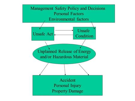 Management Safety Policy and Decisions Personal Factors Environmental factors Unsafe Act Unsafe Condition Unplanned Release of Energy and/or Hazardous.