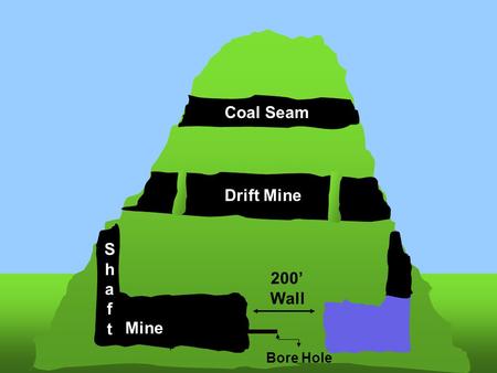 Coal Seam Drift Mine Mine 200’ Wall ShaftShaft Bore Hole.