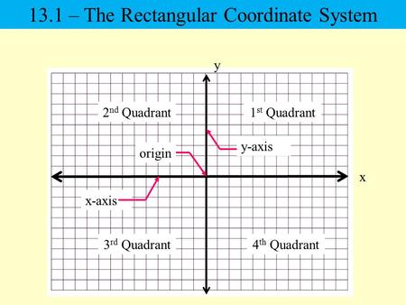 X y 1 st Quadrant2 nd Quadrant 3 rd Quadrant4 th Quadrant 13.1 – The Rectangular Coordinate System origin x-axis y-axis.