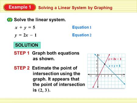 Example 1 Solve the linear system. Solving a Linear System by Graphing y+x = 5 y = 2x2x 1 – SOLUTION STEP 1 Graph both equations as shown. STEP 2 Estimate.