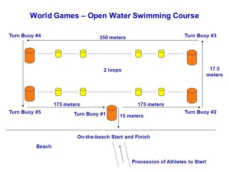 World Games – Open Water Swimming Course Turn Buoy #1 Turn Buoy #2Turn Buoy #5 On-the-beach Start and Finish 350 meters 175 meters Beach 175 meters Turn.