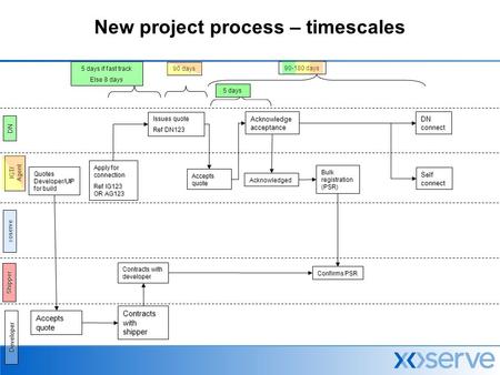 New project process – timescalesDN xoserve IGT/ Agent Shipper Apply for connection Ref IG123 OR AG123 Issues quote Ref DN123 Accepts quote Quotes Developer/UIP.