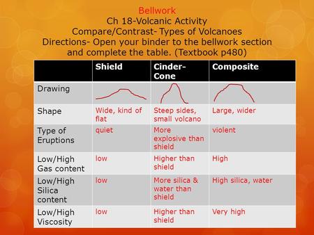 Bellwork Ch 18-Volcanic Activity Compare/Contrast- Types of Volcanoes Directions- Open your binder to the bellwork section and complete the table. (Textbook.