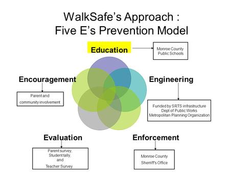 WalkSafe’s Approach : Five E’s Prevention Model Parent and community involvement Monroe County Public Schools Funded by SRTS infrastructure Dept of Public.