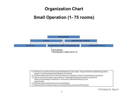 Organization Chart Small Operation (1- 75 rooms) *(1) Performs Accounting Technician and Maintenance Clerk duties. Requirements for establishing position.