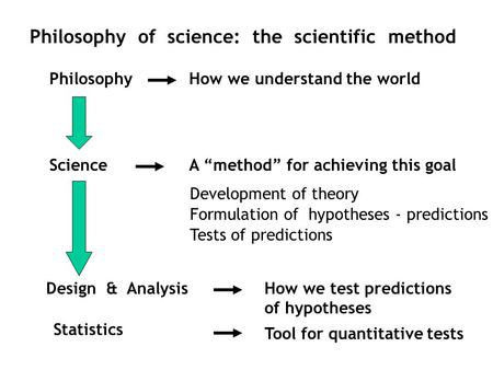 Philosophy of science: the scientific method