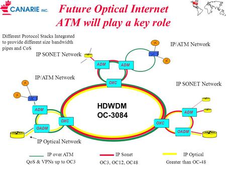 Future Optical Internet ATM will play a key role Different Protocol Stacks Integrated to provide different size bandwidth pipes and CoS HDWDM OC-3084 OXC.