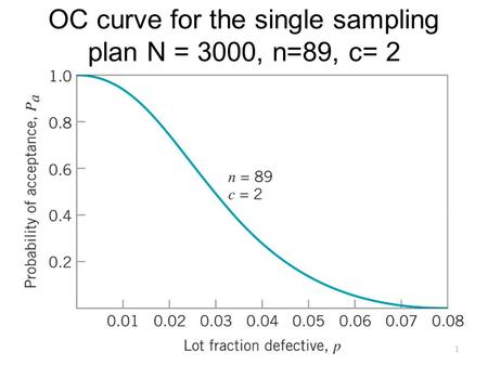 OC curve for the single sampling plan N = 3000, n=89, c= 2