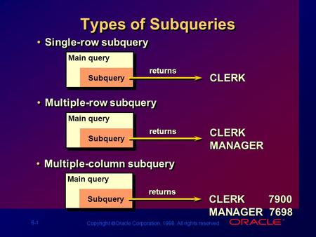 6-1 Copyright  Oracle Corporation, 1998. All rights reserved. Types of Subqueries Single-row subquery Main query Subquery returns CLERK Multiple-row subquery.