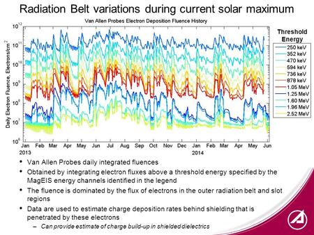 Radiation Belt variations during current solar maximum