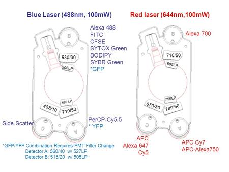 750LP 780/60 710/50 685 LP 710/50 530/30 Blue Laser (488nm, 100mW)Red laser (644nm,100mW) Alexa 700 APC Cy7 APC-Alexa750 Alexa 488 FITC CFSE SYTOX Green.