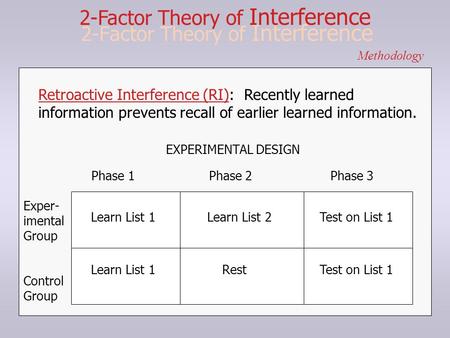 2-Factor Theory of Interference Methodology Retroactive Interference (RI): Recently learned information prevents recall of earlier learned information.