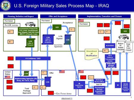 Attachment 11 1 United States U.S. Foreign Military Sales Process Map - IRAQ Planning, Definition and Request Purchaser Offer and AcceptanceImplementation,