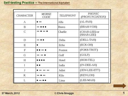 11 © Chris Snuggs27 March, 2012 Self-testing Practice – The International Alphabet.
