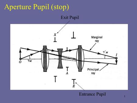 Aperture Pupil (stop) Exit Pupil Entrance Pupil.
