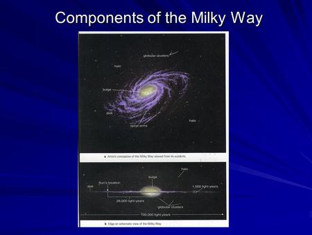 Components of the Milky Way. Examples of Rotation Curves.