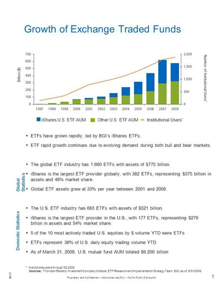 Growth of Exchange Traded Funds
