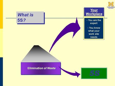 Elimination of Waste Your Workplace - You are the expert - You know what your work site needs What is 5S? 5S.