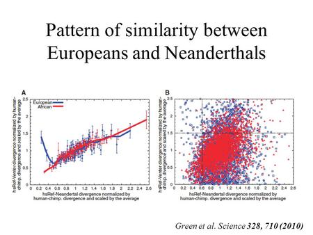 Pattern of similarity between Europeans and Neanderthals Green et al. Science 328, 710 (2010)
