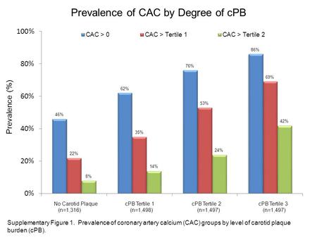 Prevalence (%) Prevalence of CAC by Degree of cPB No Carotid Plaque cPB Tertile 1 cPB Tertile 2 cPB Tertile 3 (n=1,316) (n=1,498) (n=1,497) (n=1,497) Supplementary.