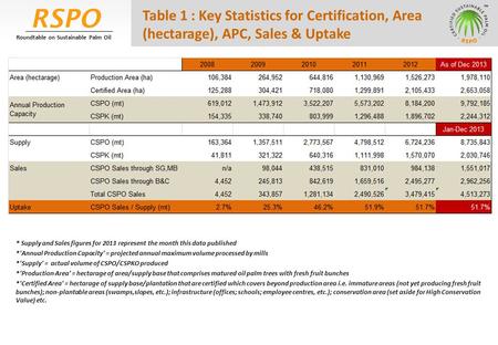 RSPO Roundtable on Sustainable Palm Oil Table 1 : Key Statistics for Certification, Area (hectarage), APC, Sales & Uptake * Supply and Sales figures for.