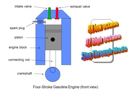 Four-Stroke Gasoline Engine (front view) intake valve exhaust valve spark plug engine block connecting rod crankshaft piston.