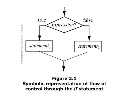Figure 2.1 Symbolic representation of flow of control through the if statement © 2003 Brooks/Cole Publishing / Thomson Learning™