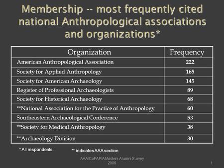 OrganizationFrequency American Anthropological Association 222 Society for Applied Anthropology 165 Society for American Archaeology 145 Register of Professional.