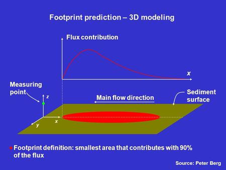 Sediment surface Main flow direction x y z Measuring point Flux contribution x Footprint definition: smallest area that contributes with 90% of the flux.