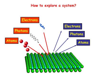 How to explore a system? Photons Electrons Atoms Electrons Photons Atoms.