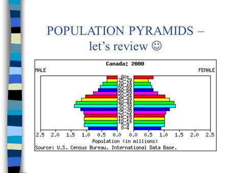 POPULATION PYRAMIDS – let’s review. Population pyramids show the age/sex structure of a country Tells you what % of the population is a certain age and.