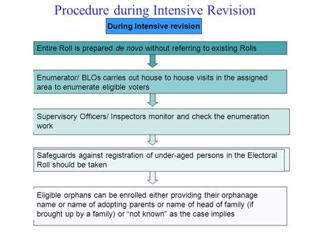 Procedure during Intensive Revision Entire Roll is prepared de novo without referring to existing Rolls During Intensive revision Enumerator/ BLOs carries.