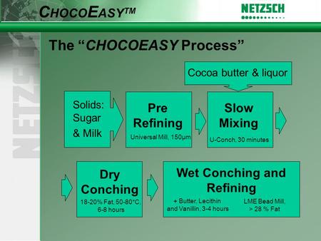 C HOCO E ASY TM The “CHOCOEASY Process” Solids: Sugar & Milk Cocoa butter & liquor Slow Mixing Pre Refining Dry Conching Wet Conching and Refining LME.