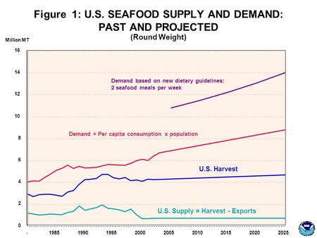 Figure 1: U.S. SEAFOOD SUPPLY AND DEMAND: PAST AND PROJECTED (Round Weight) -198519901995200020052010201520202025 0 2 4 6 8 10 12 14 16 Million MT Demand.