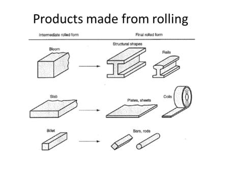 Products made from rolling